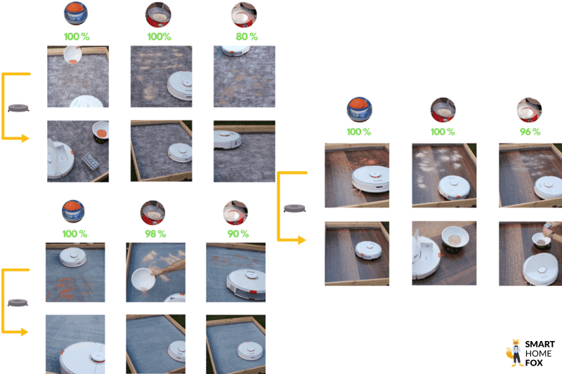 Результат теста на мощность всасывания Roborock S7 представлен наглядно